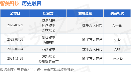 【投融资动态】智美科技A++轮融资额数千