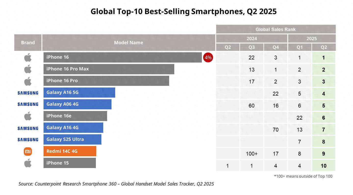 全球销量前十手机榜单出炉：iPhone1