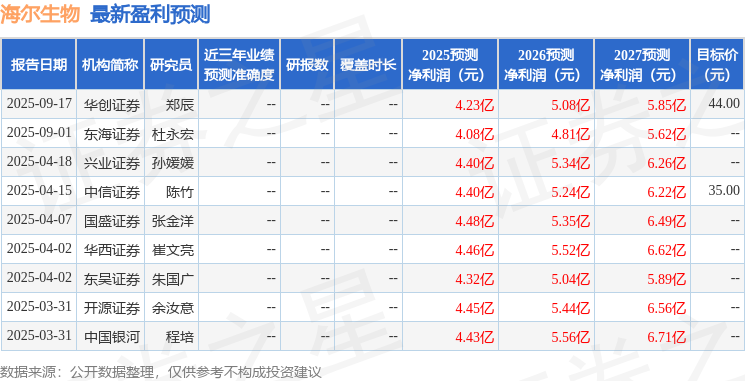 海尔生物：9月18日接受机构调研东方红资