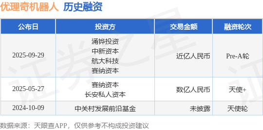【投融资动态】优理奇机器人Pre-A轮融